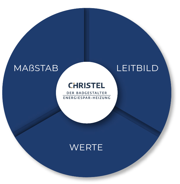 Christel GmbH Leitbild